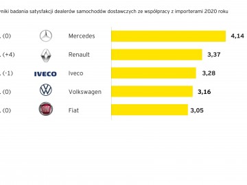 Połowa dealer&oacute;w spodziewa się pogorszenia sytuacji finansowej ich firm w 2021 r.